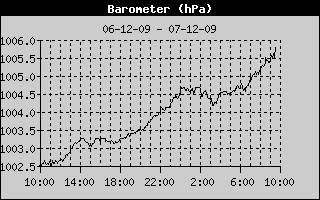 Barometer History