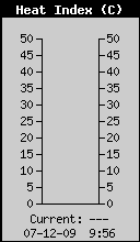 Current Outside Heat Index