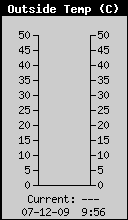 Current Outside Temperature