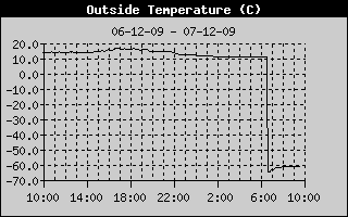Outside Temp History