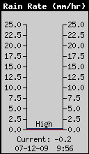 Current Rain Rate